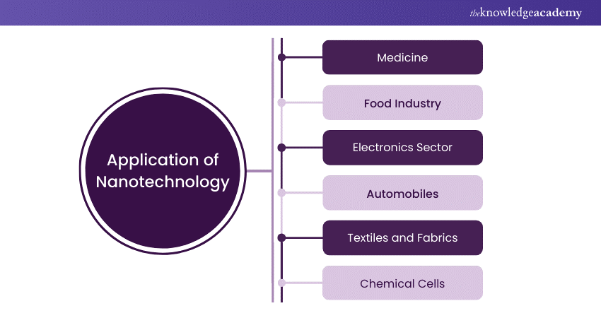 Application of Nanotechnology in Different Sectors 