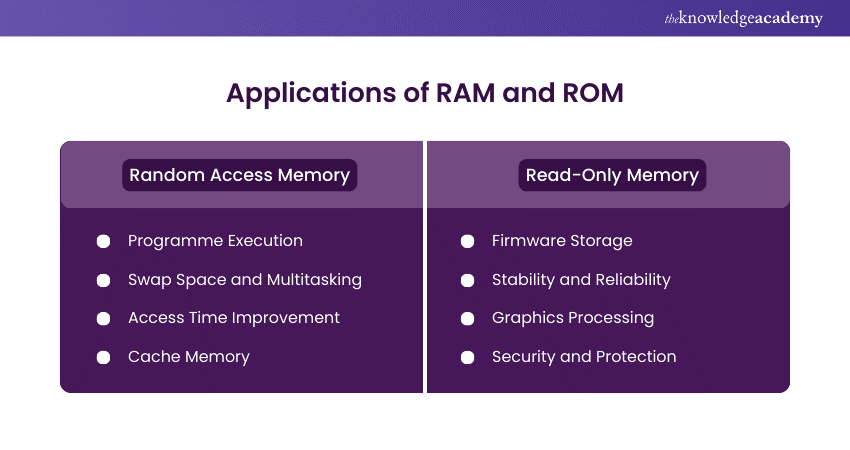  Applications RAM and ROM