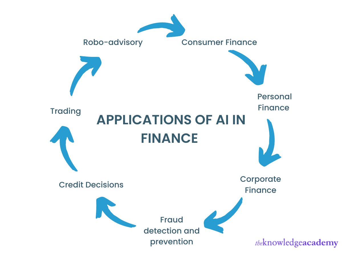 Applications of AI in Finance