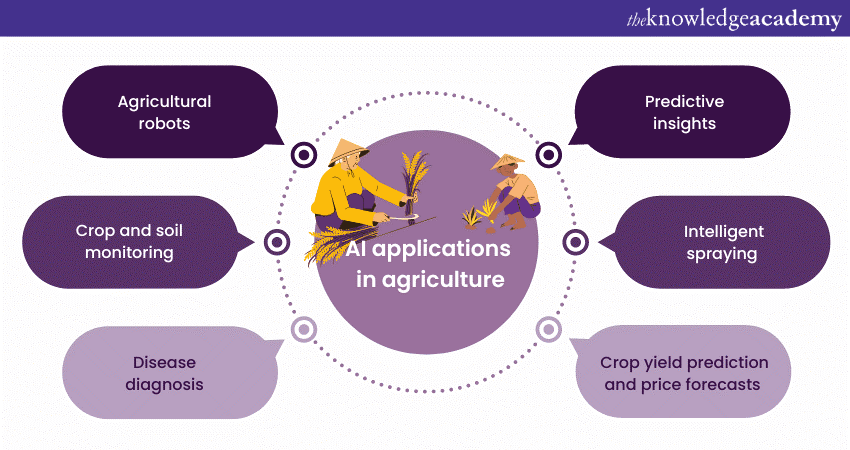 Applications of AI in agriculture