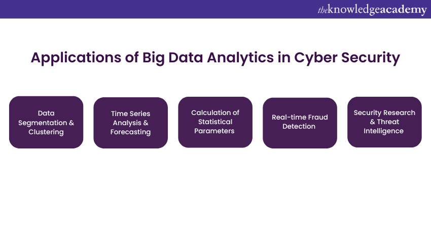 Applications of Big Data Analytics in Cyber Security