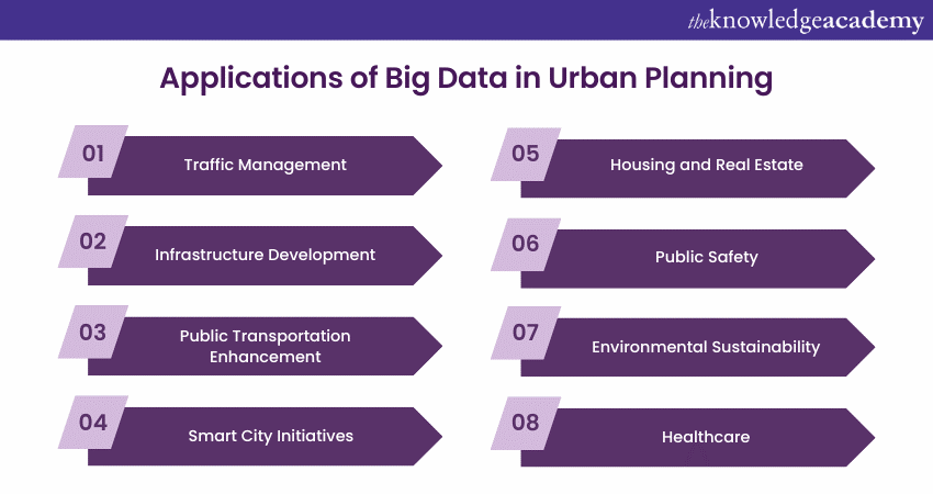 Applications of Big Data in Urban Planning 