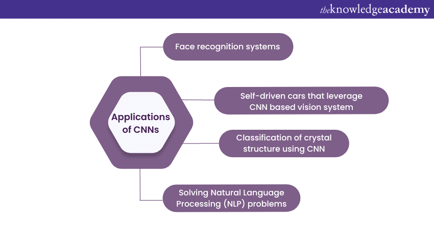 Applications of CNNs