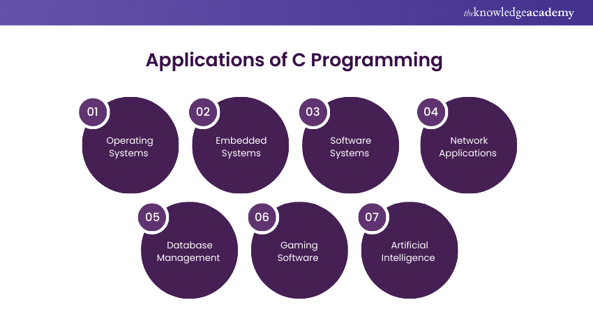 Applications of C Programming 