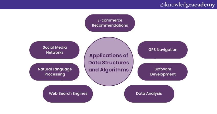 Applications of Data Structures and Algorithms