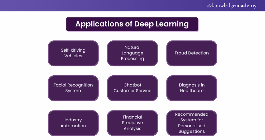 Applications of Deep learning