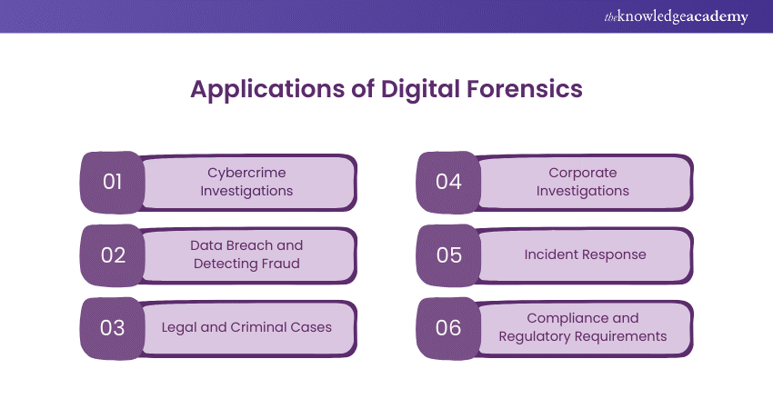 Applications of Digital Forensics