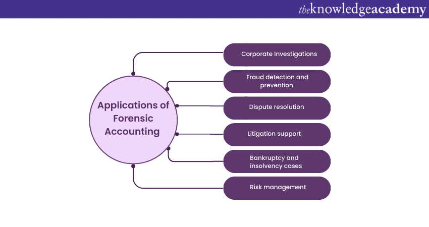 Applications of Forensic Accounting