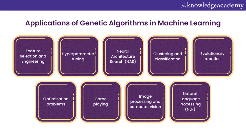 Applications of Genetic Algorithms in Machine Learning 
