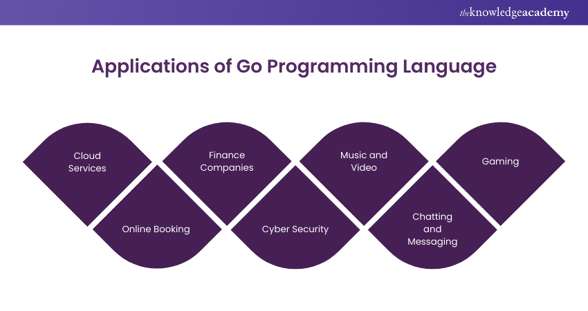 Applications of Go Programming Language