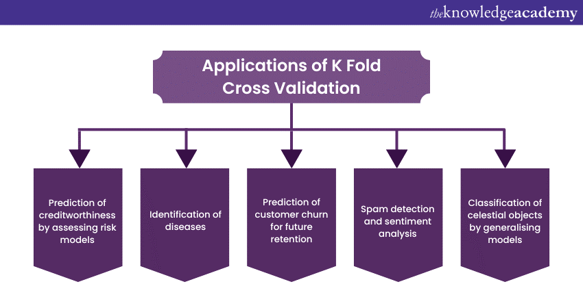 Applications of K Fold Cross Validation