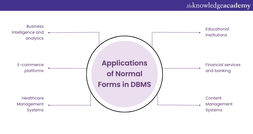 Applications of Normal Forms in DBMS  