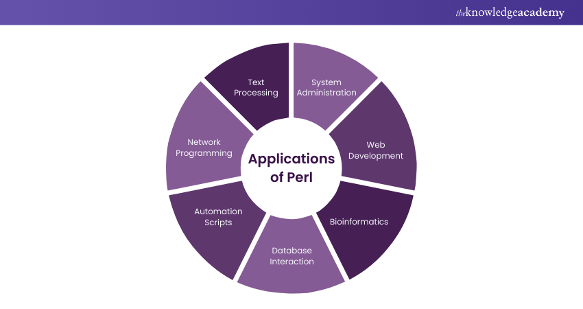 Applications of Perl