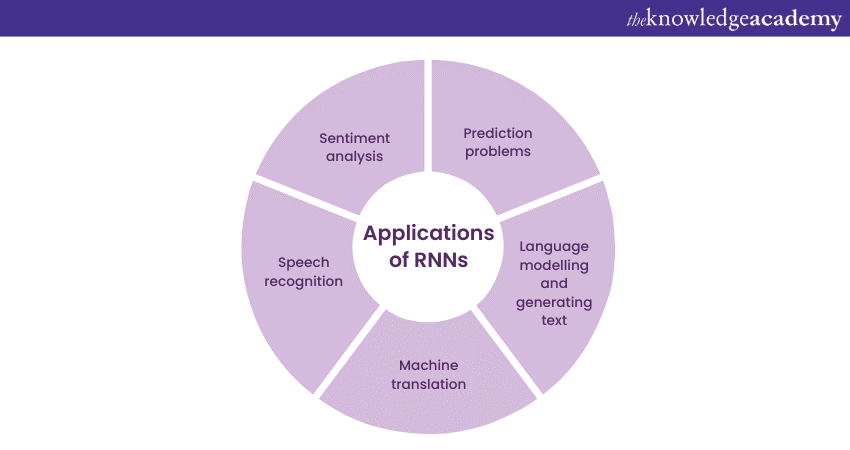 Applications of RNNs