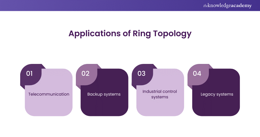 Applications of Ring Topology 