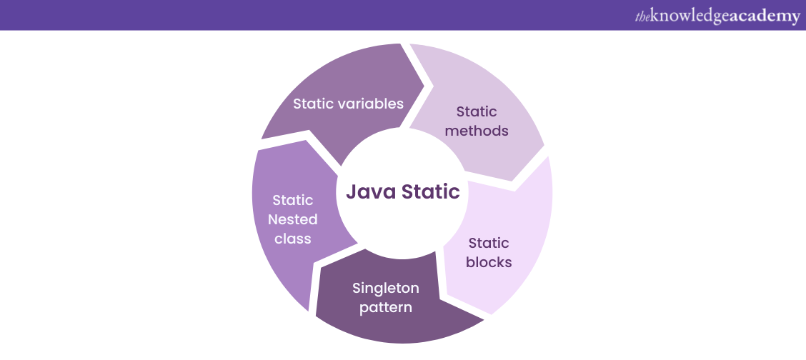 Applications of Static Keyword in Java