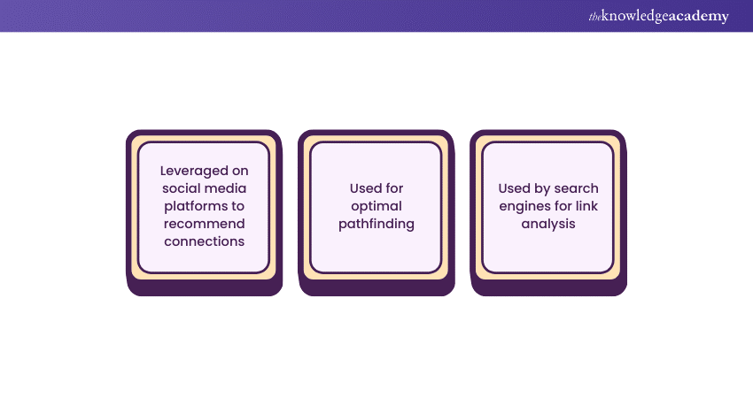 Applications of graph Data Structure