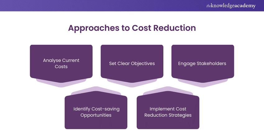 Approaches to Cost Reduction