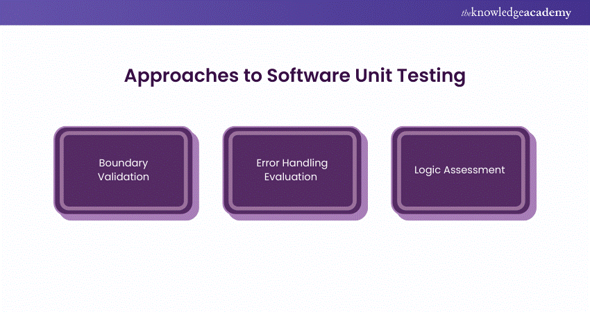 Approaches to Software Unit Testing 