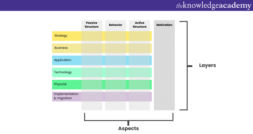 ArchiMate Notation structure