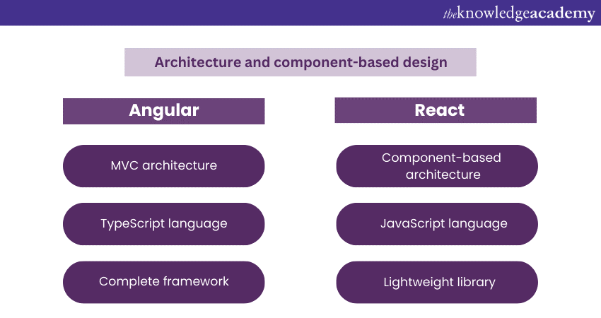 Architecture and component-based design 