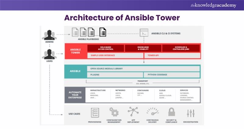 Architecture of Ansible Tower