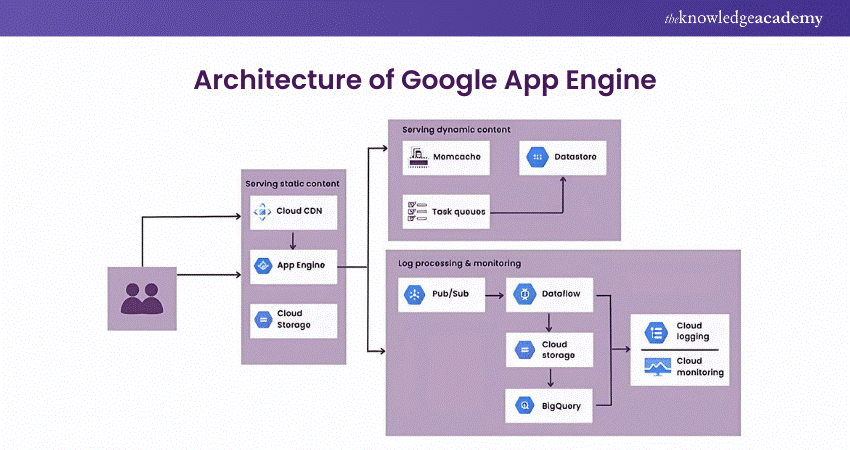 Architecture of Google App Engine