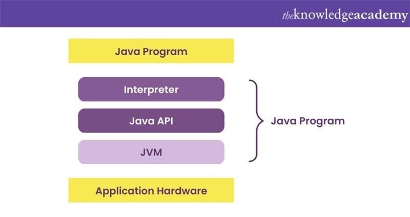 Architecture of Java API