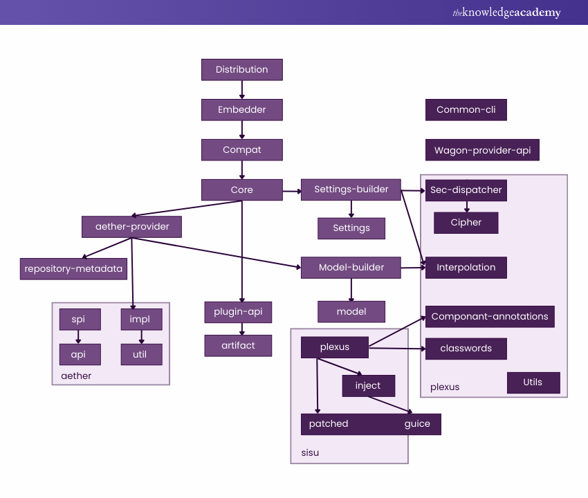 Architecture of Maven