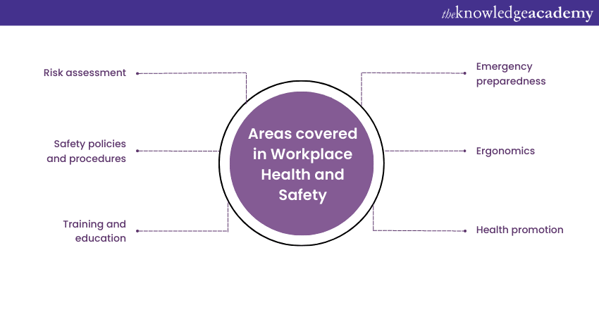 Areas covered in Workplace Health and Safety 