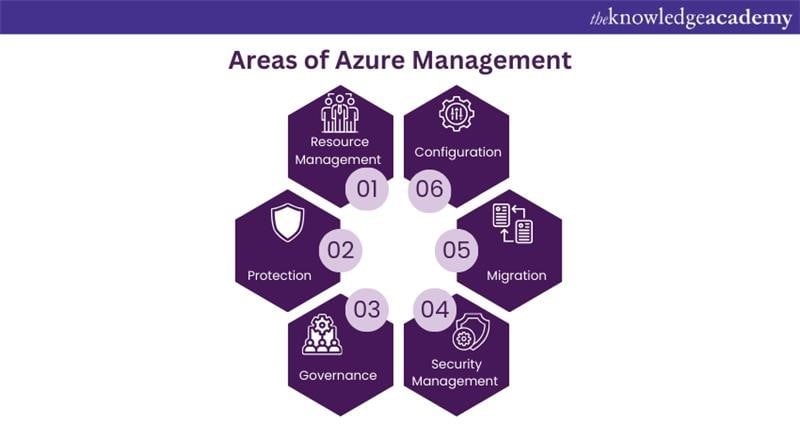 Areas of Azure Management