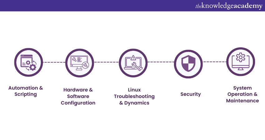 Areas of knowledge you gain in CompTIA Linux+ Certification