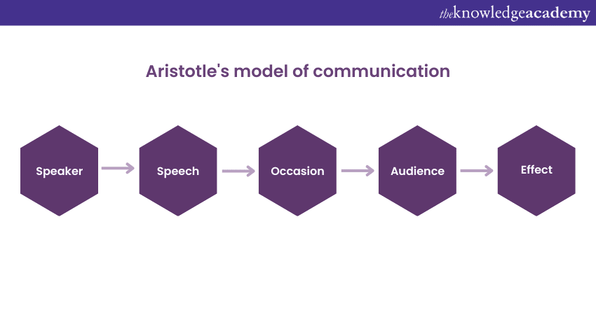 Aristotle model