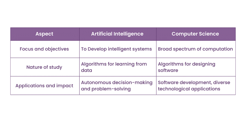 Artificial Intelligence vs. Computer Science: What’s the difference?”-