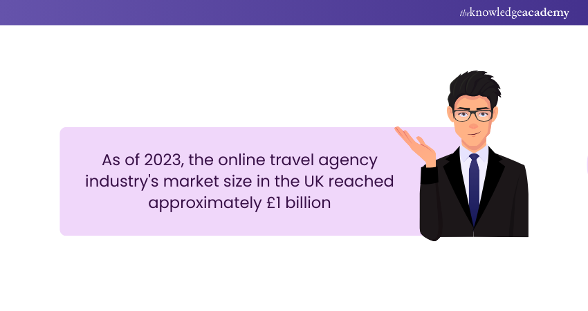 As of 2023, the online travel agency industry's market size in the UK reached approximately £1 billion