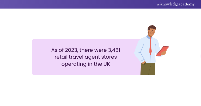 As of 2023, there were 3,481 retail Travel Agent stores operating in the UK