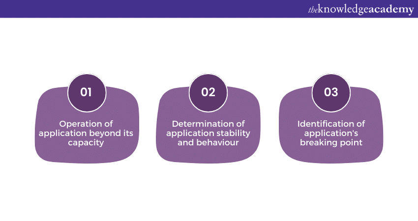 Aspects of Stress testing