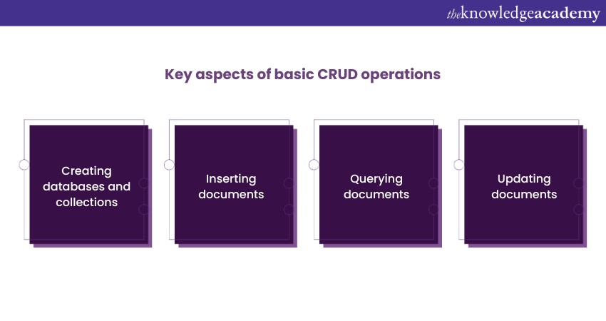 Aspects of basic CRUD operations