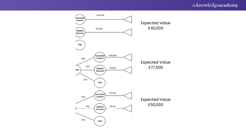 Assess and Evaluate Outcome