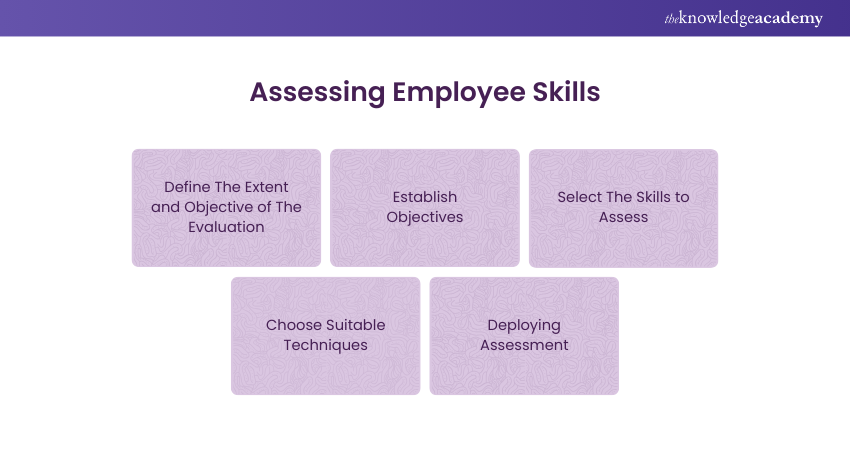 Assessing Employee Skills