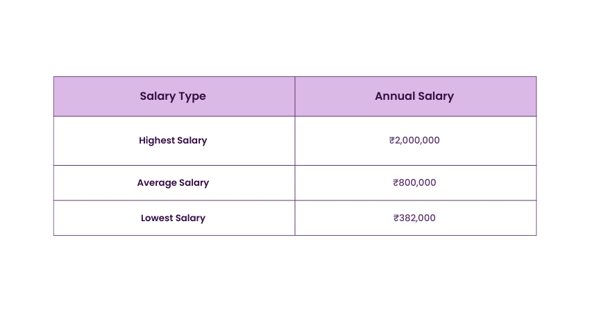 Asset Manager Salary in India