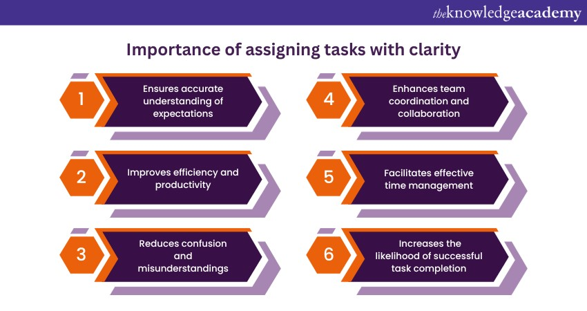 Assign tasks with clarity