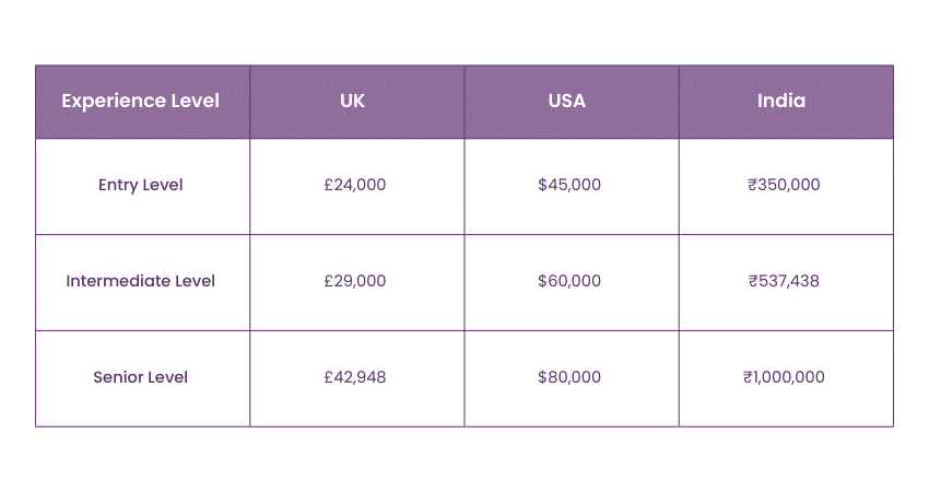 Assistant Manager Salary Expectations