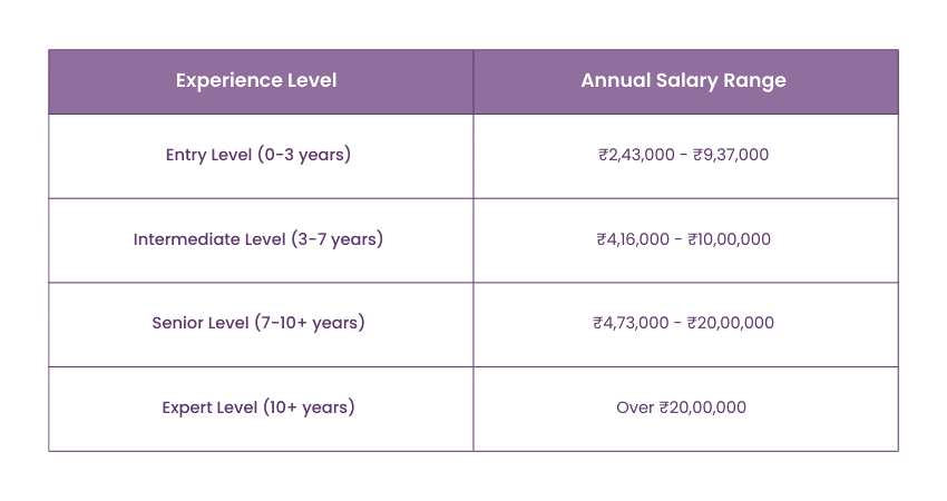 Assistant Manager Salary in the USA