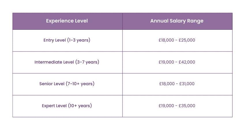 Assistant Manager Salary in the UK