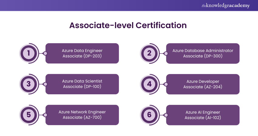 Associate-level Certification