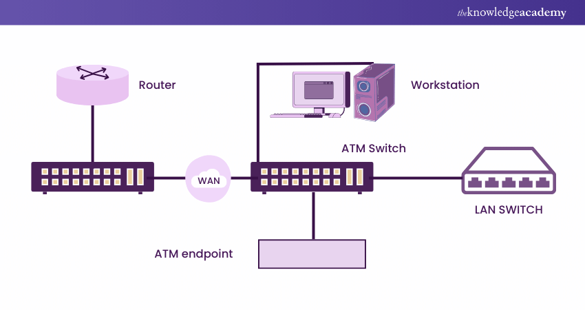 Asynchronous Transfer Mode