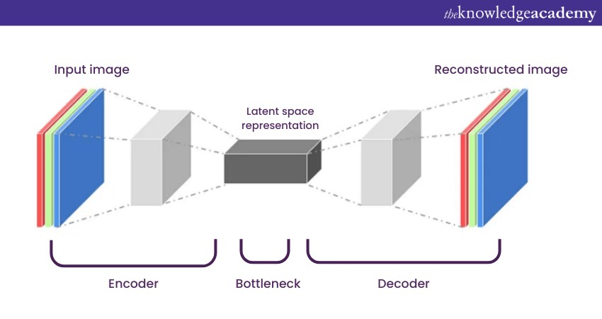 Autoencoder