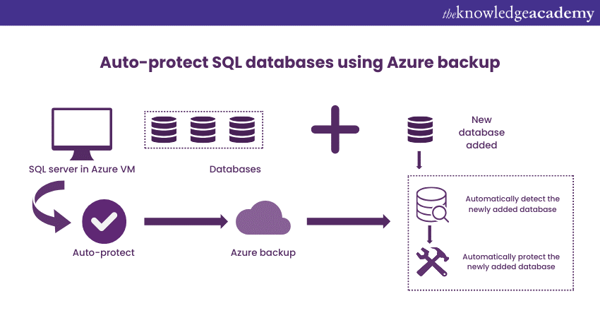 Automated backups in Azure SQL database