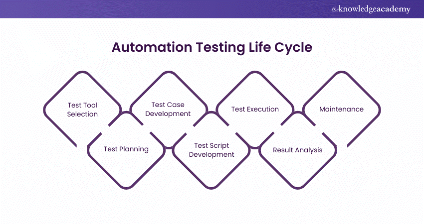 Automation Testing life cycle